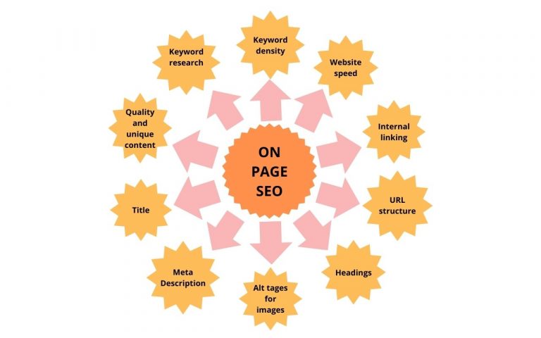 On Page Optimization Guide in Hindi